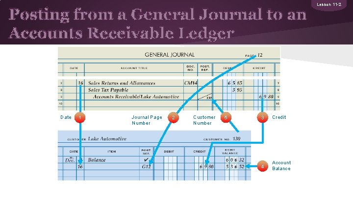 Posting from a General Journal to an Accounts Receivable Ledger Date 1 Journal Page