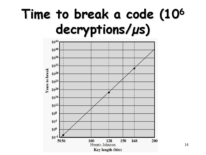 Time to break a code (106 decryptions/µs) Henric Johnson 14 