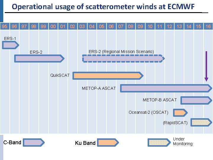Operational usage of scatterometer winds at ECMWF 95 96 97 98 99 00 01