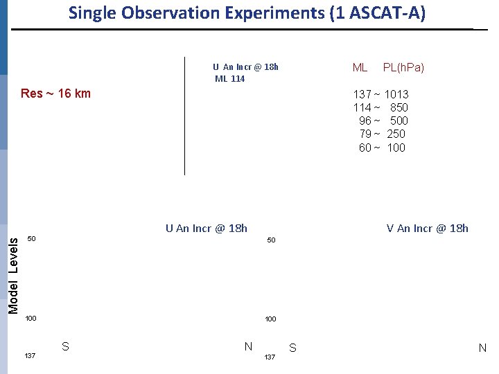 Single Observation Experiments (1 ASCAT-A) U An Incr @ 18 h ML 114 ML