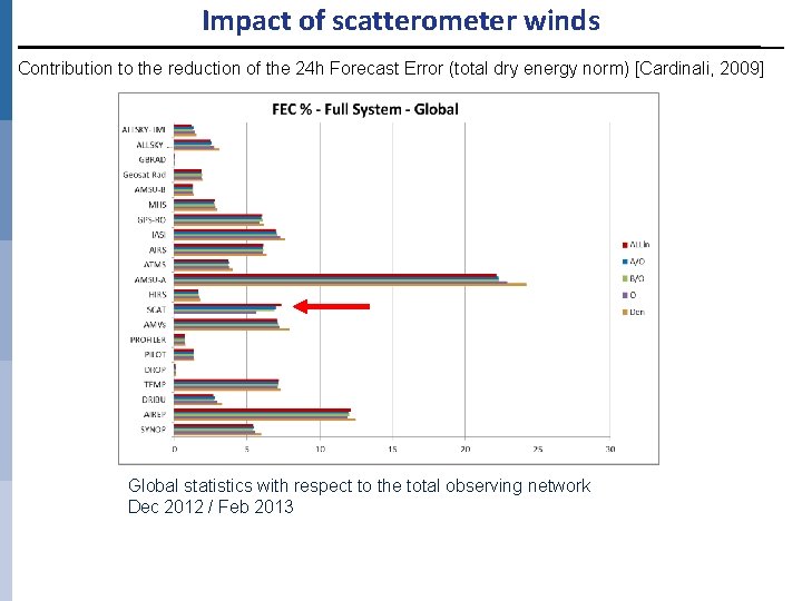 Impact of scatterometer winds Contribution to the reduction of the 24 h Forecast Error