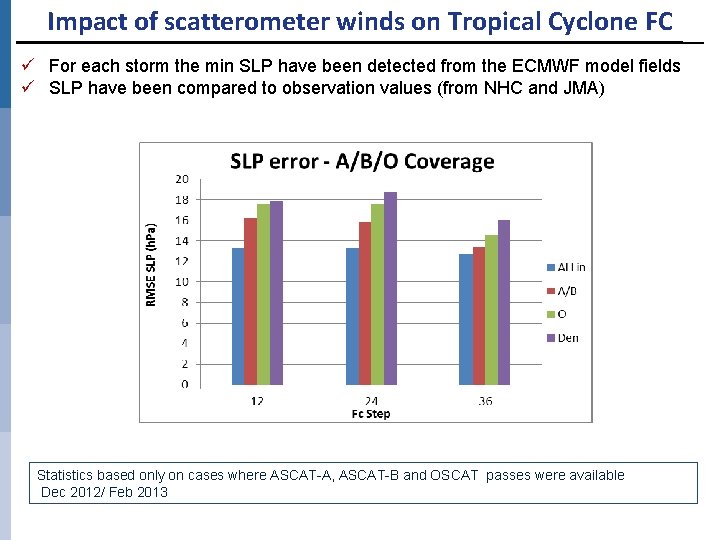 Impact of scatterometer winds on Tropical Cyclone FC ü For each storm the min