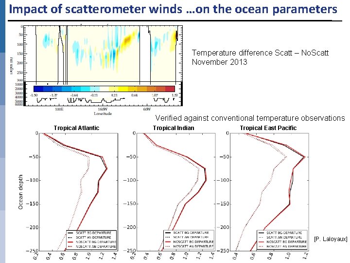 Impact of scatterometer winds …on the ocean parameters Temperature difference Scatt – No. Scatt