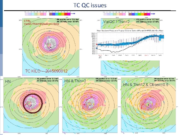 TC QC issues CTRL Var. QC/Thin=4/Obs. Err=1. 5 m/s Var. QC / Thin=2 TC