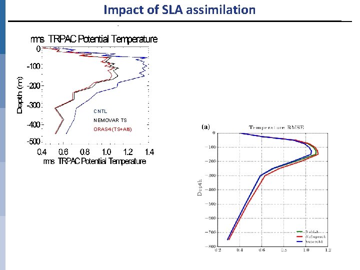 Impact of SLA assimilation Impact of assimilating altimeter SLA: Time correlation with altimeter SL