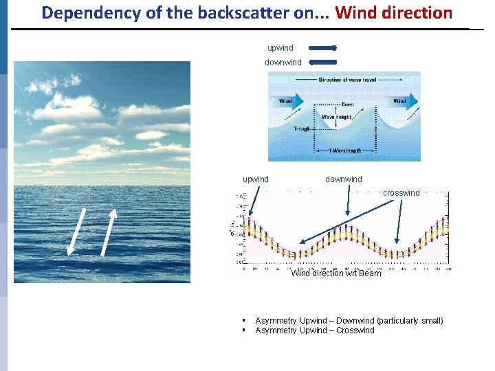 Dependency of the backscatter on. . . Wind direction upwind downwind crosswind Wind direction