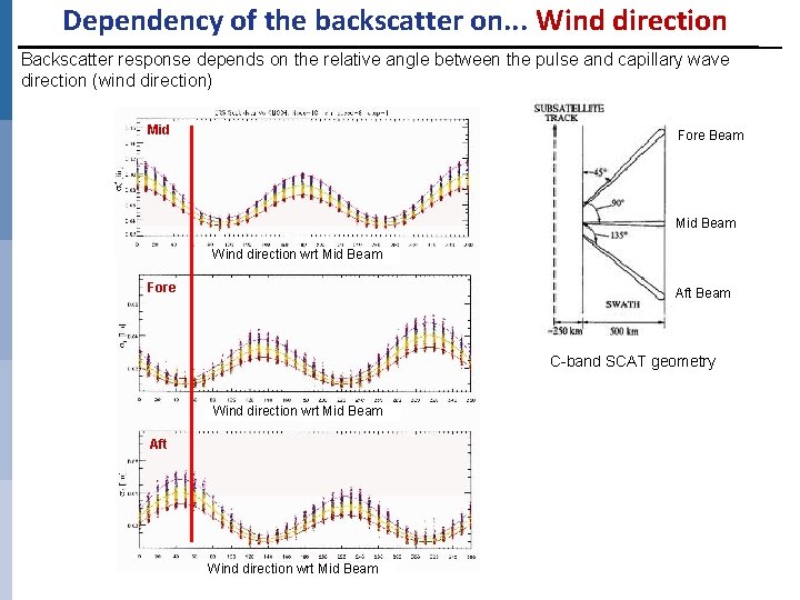 Dependency of the backscatter on. . . Wind direction Backscatter response depends on the