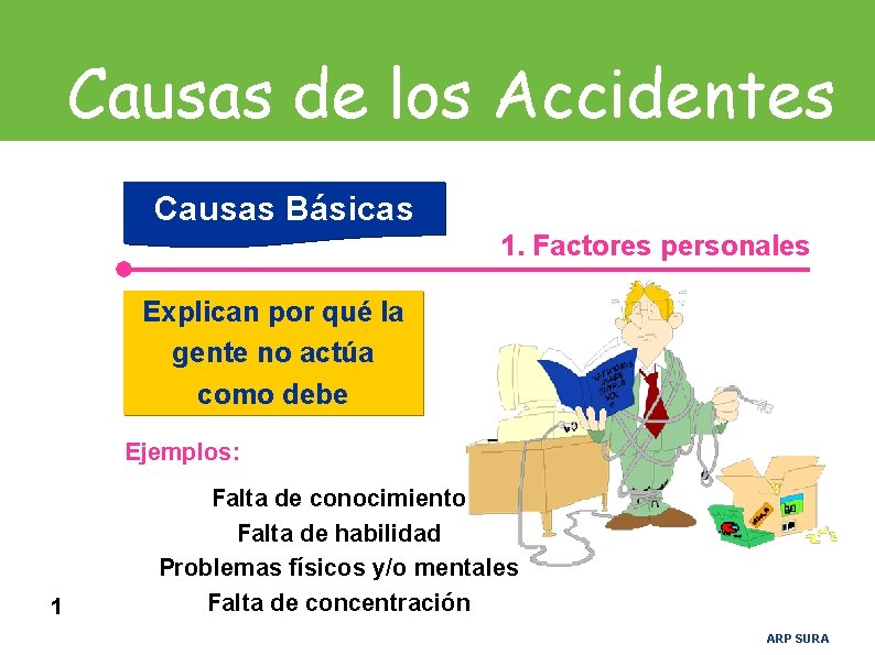 Causas de los Accidentes Causas Básicas 1. Factores personales Explican por qué la gente