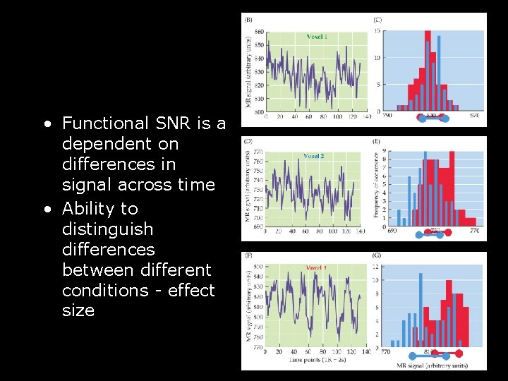  • Functional SNR is a dependent on differences in signal across time •