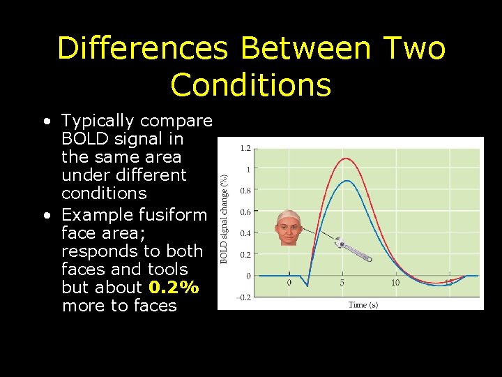 Differences Between Two Conditions • Typically compare BOLD signal in the same area under