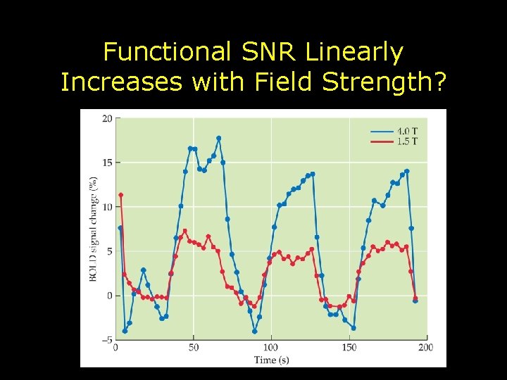 Functional SNR Linearly Increases with Field Strength? 