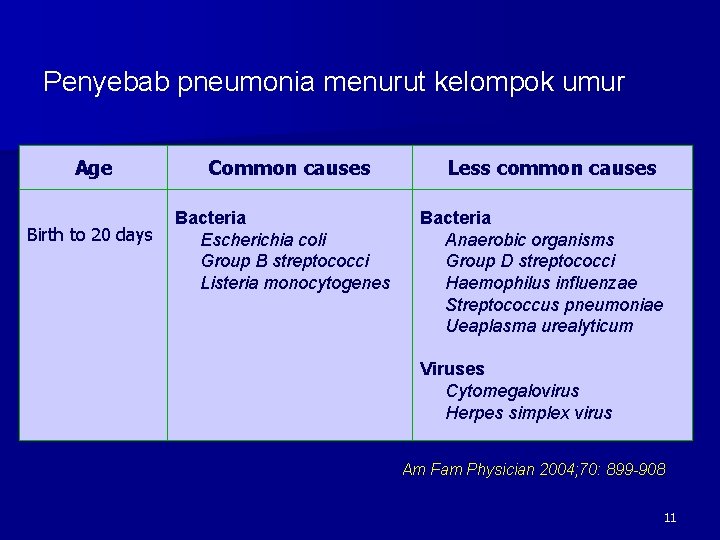 Penyebab pneumonia menurut kelompok umur Age Birth to 20 days Common causes Bacteria Escherichia