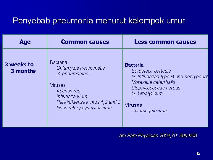 Penyebab pneumonia menurut kelompok umur Age 3 weeks to 3 months Common causes Bacteria