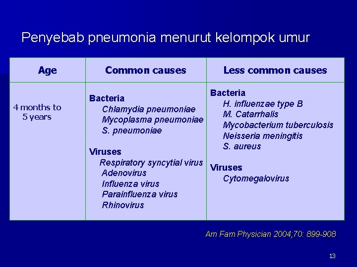 Penyebab pneumonia menurut kelompok umur Age 4 months to 5 years Common causes Bacteria