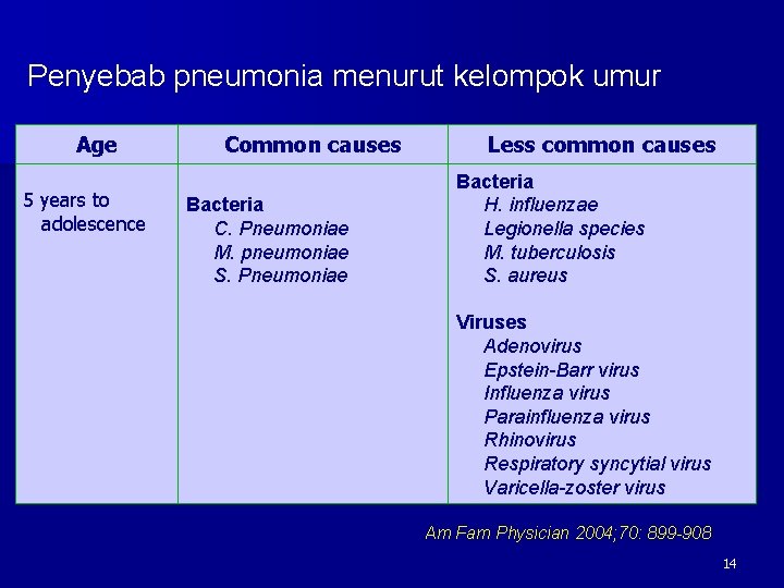 Penyebab pneumonia menurut kelompok umur Age 5 years to adolescence Common causes Bacteria C.