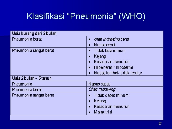 Klasifikasi “Pneumonia” (WHO) 27 