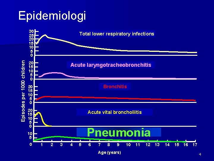 Epidemiologi Episodes per 1000 children 30 25 20 15 10 5 0 Total lower