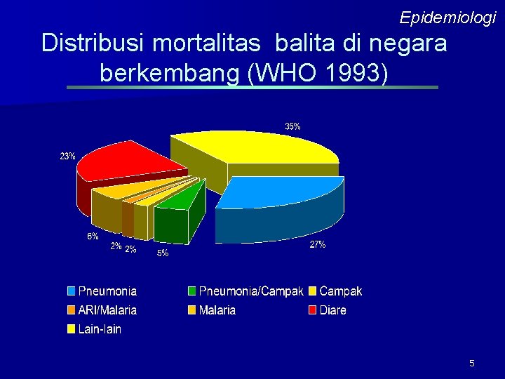 Epidemiologi Distribusi mortalitas balita di negara berkembang (WHO 1993) 5 