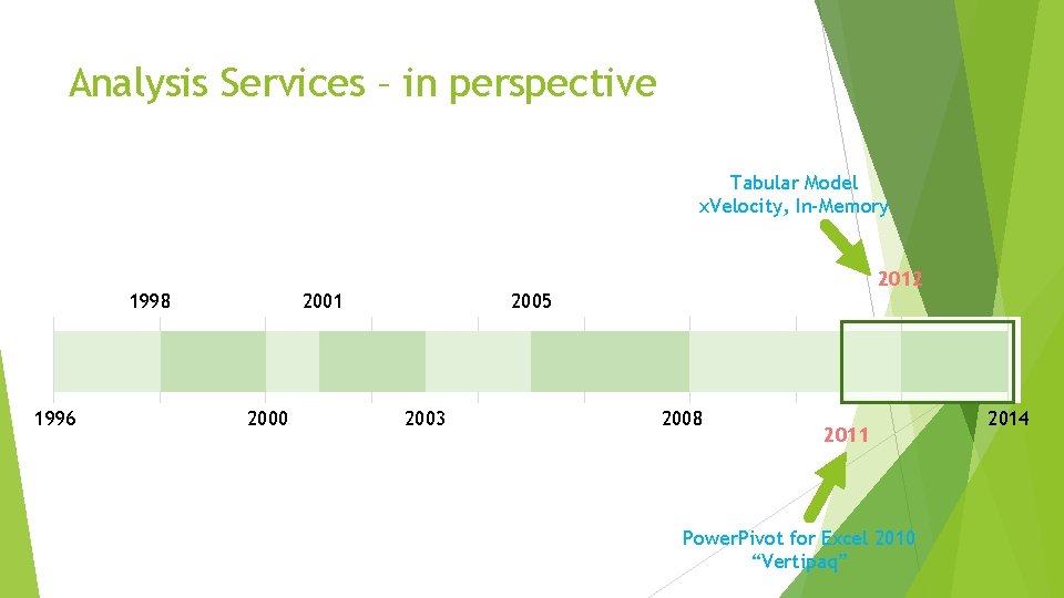 Analysis Services – in perspective Tabular Model x. Velocity, In-Memory 1998 1996 2001 2000