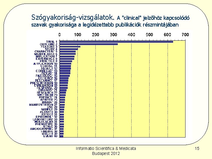 Szógyakoriság-vizsgálatok. A "clinical" jelzőhöz kapcsolódó szavak gyakorisága a legidézettebb publikációk részmintájában Informatio Scientifica & Szógyakoriság-vizsgálatok. A "clinical" jelzőhöz kapcsolódó szavak gyakorisága a legidézettebb publikációk részmintájában Informatio Scientifica &