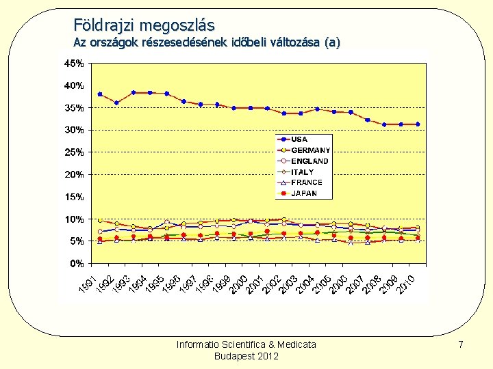 Földrajzi megoszlás Az országok részesedésének időbeli változása (a) Informatio Scientifica & Medicata Budapest 2012