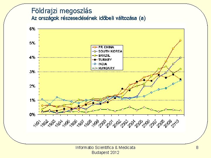 Földrajzi megoszlás Az országok részesedésének időbeli változása (a) Informatio Scientifica & Medicata Budapest 2012