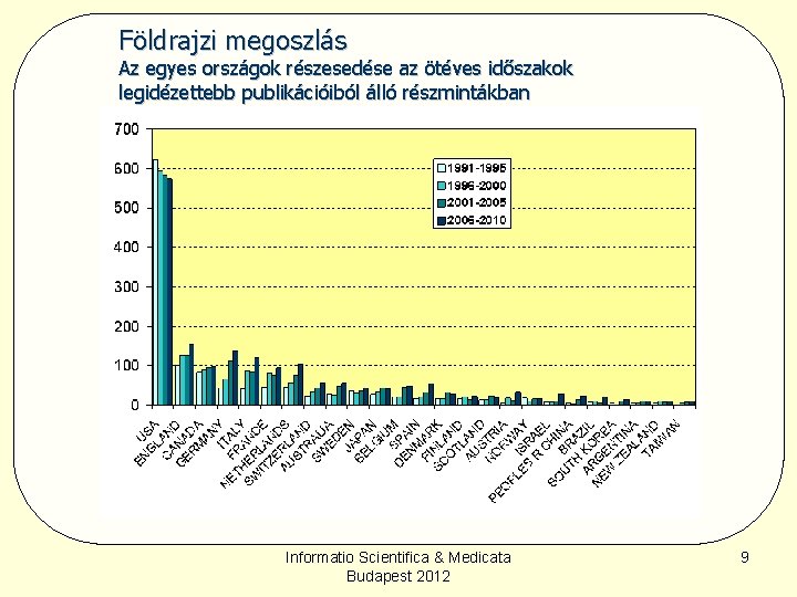 Földrajzi megoszlás Az egyes országok részesedése az ötéves időszakok legidézettebb publikációiból álló részmintákban Informatio Földrajzi megoszlás Az egyes országok részesedése az ötéves időszakok legidézettebb publikációiból álló részmintákban Informatio