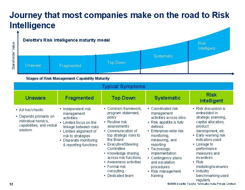 Stakeholder Value Journey that most companies make on the road to Risk Intelligence Deloitte's