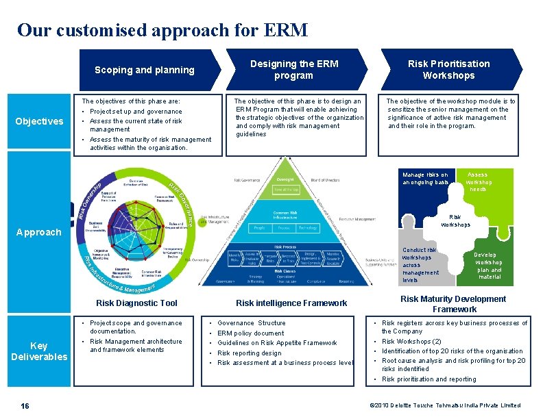 Our customised approach for ERM Designing the ERM program Scoping and planning Objectives The