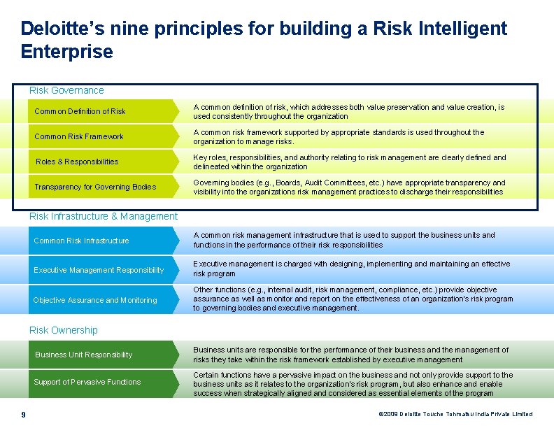 Deloitte’s nine principles for building a Risk Intelligent Enterprise Risk Governance Common Definition of