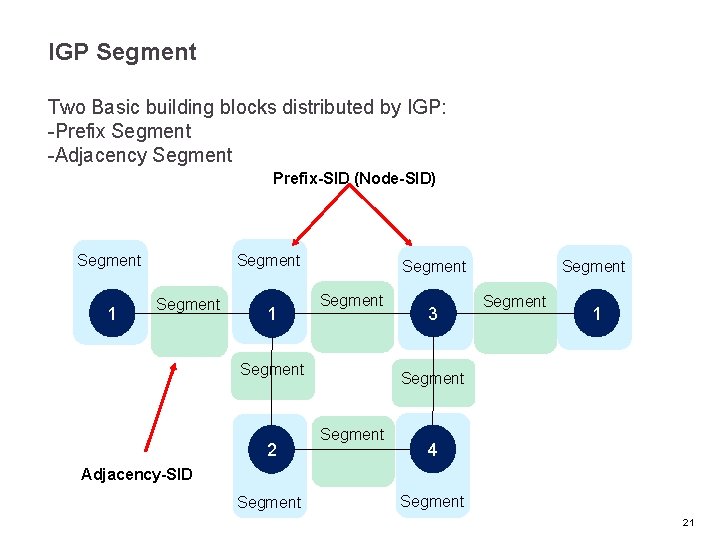 IGP Segment Two Basic building blocks distributed by IGP: -Prefix Segment -Adjacency Segment Prefix-SID