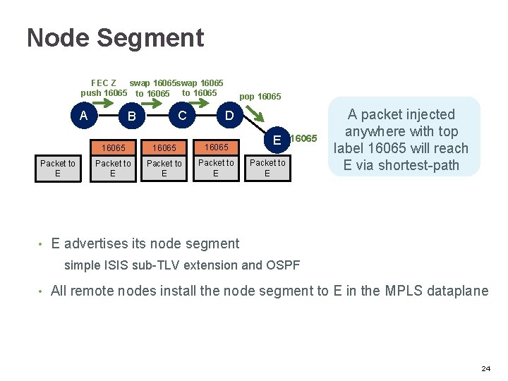 Node Segment FEC Z swap 16065 to 16065 push 16065 to 16065 A Packet