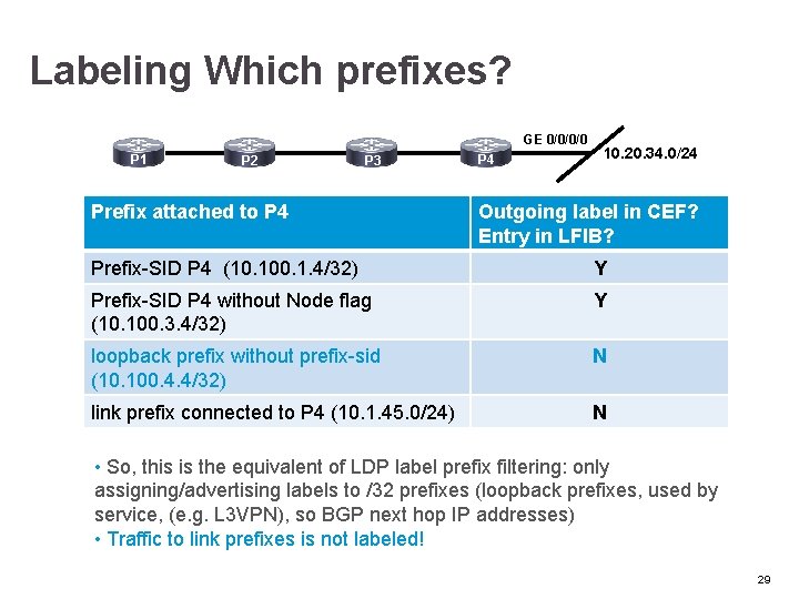 Labeling Which prefixes? GE 0/0/0/0 P 1 P 2 P 3 Prefix attached to