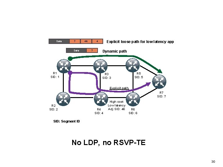 Data 7 Data R 1 SID: 1 46 Explicit loose path for low latency