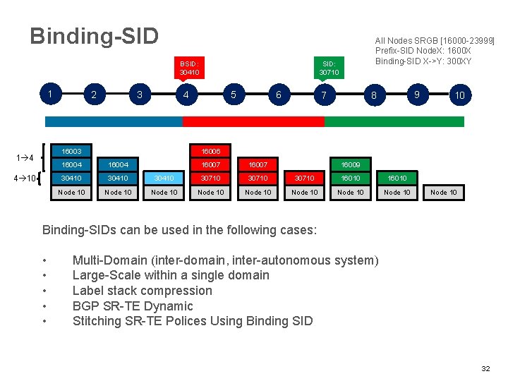 Binding-SID BSID: 30410 1 2 3 4 10 SID: 30710 5 4 16003 1