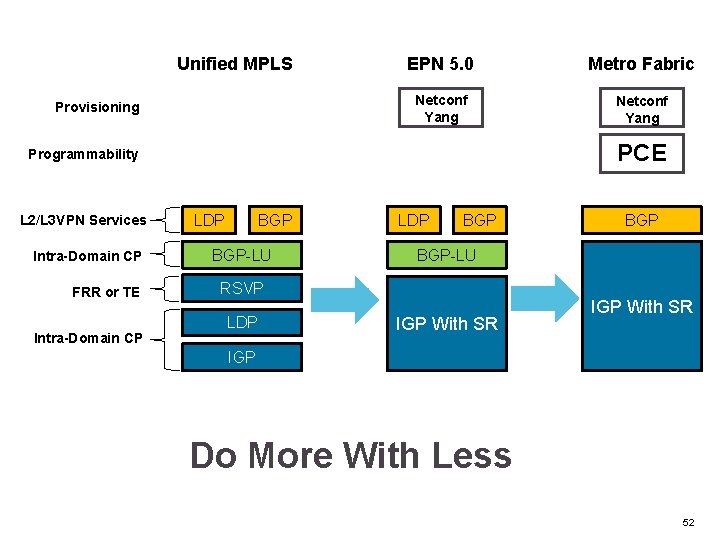 Unified MPLS Provisioning EPN 5. 0 Metro Fabric Netconf Yang PCE Programmability L 2/L