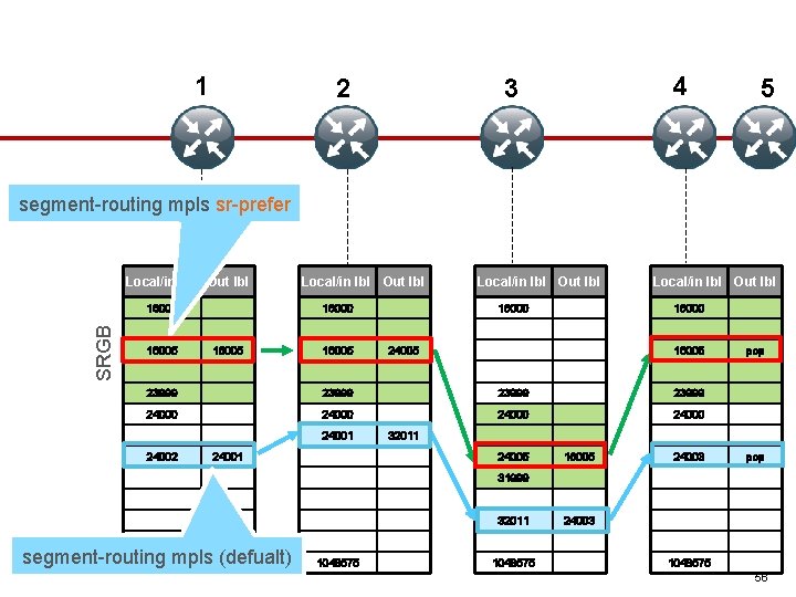 1 2 4 3 5 segment-routing mpls sr-prefer Local/in lbl Out lbl SRGB 16000