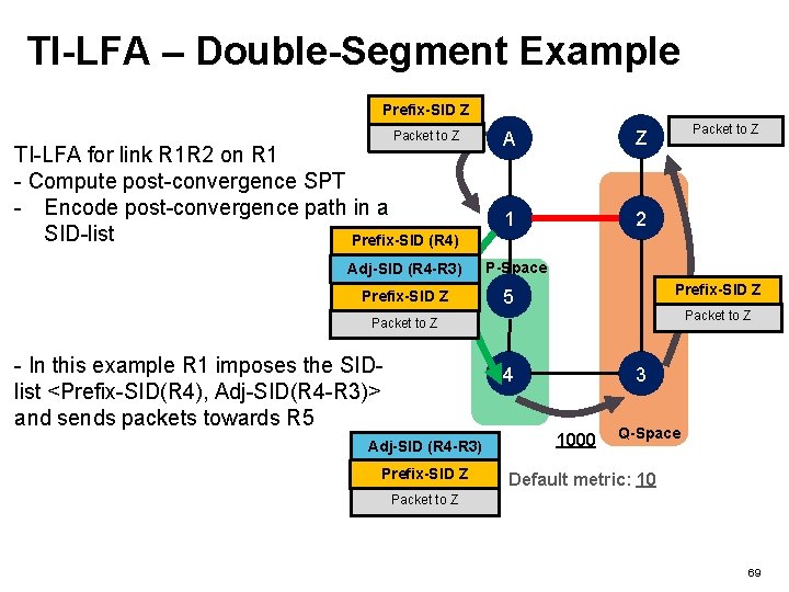 TI-LFA – Double-Segment Example Prefix-SID Z Packet to Z TI-LFA for link R 1