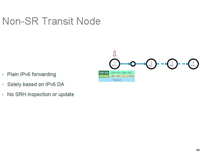 Non-SR Transit Node 1 A 1: : • Plain IPv 6 forwarding IPv 6