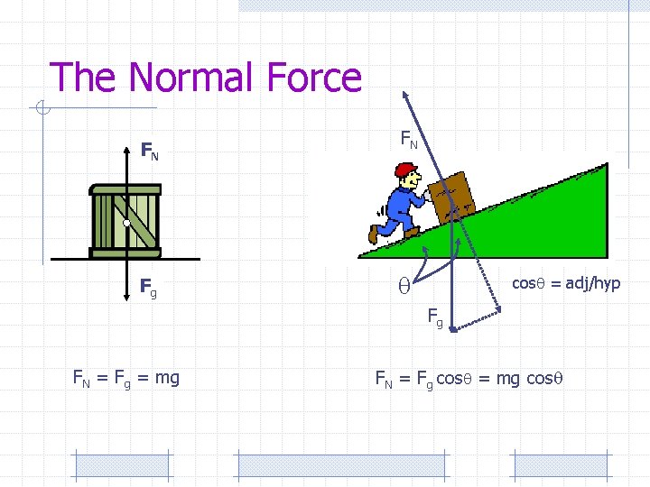 The Normal Force FN Fg FN cos = adj/hyp Fg FN = Fg =