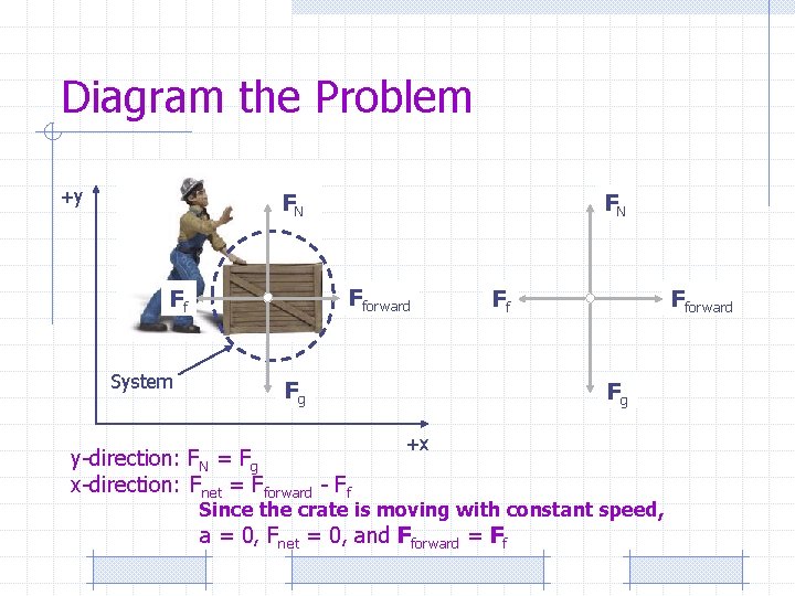 Diagram the Problem +y FN Fforward Ff System FN Fg y-direction: FN = Fg