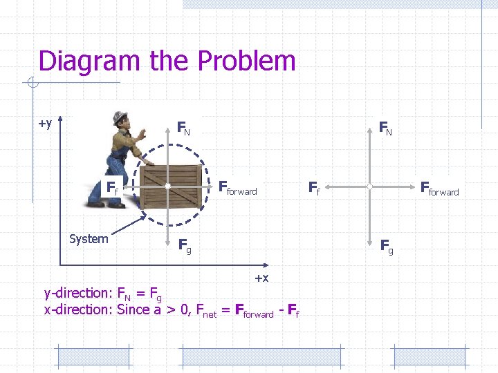 Diagram the Problem +y FN Fforward Ff System FN Fg Fforward Ff Fg +x