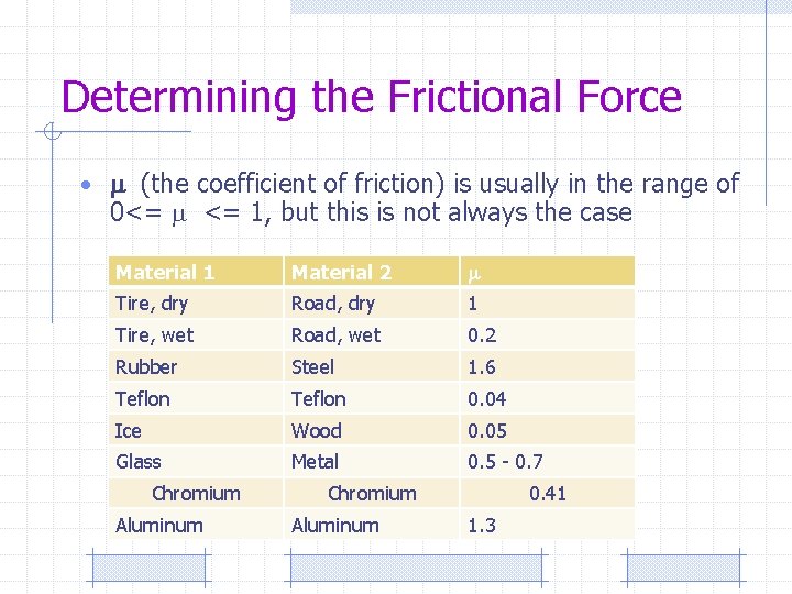 Determining the Frictional Force • (the coefficient of friction) is usually in the range