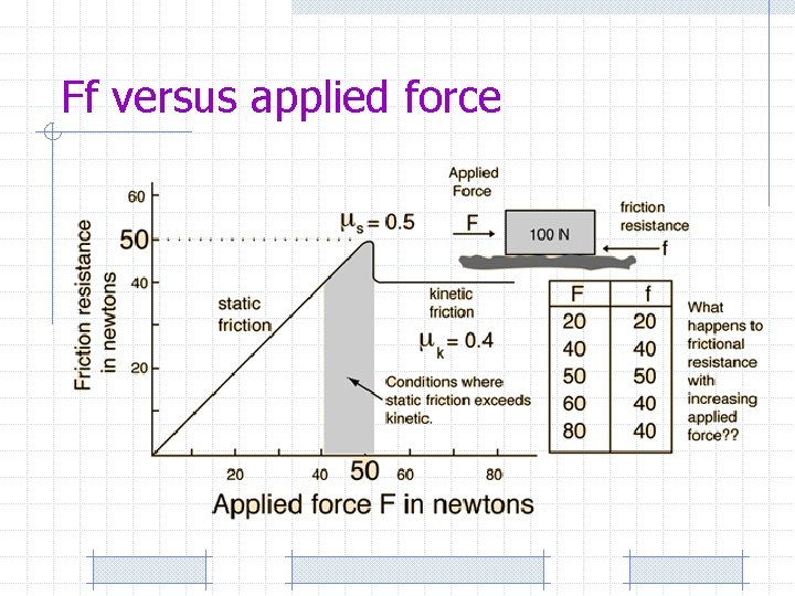 Ff versus applied force 