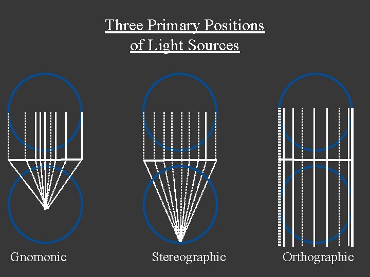Three Primary Positions of Light Sources Gnomonic Stereographic Orthographic 