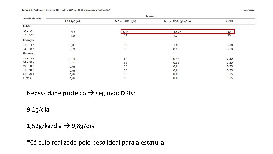 Necessidade proteica segundo DRIs: 9, 1 g/dia 1, 52 g/kg/dia 9, 8 g/dia *Cálculo