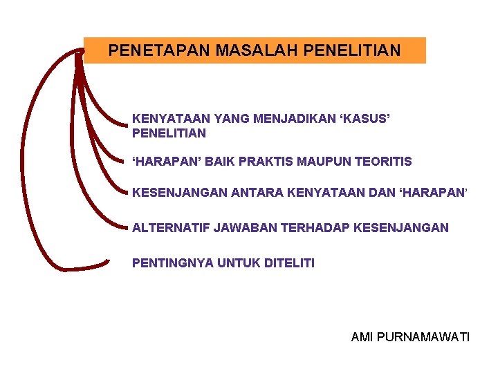 PENETAPAN MASALAH PENELITIAN KENYATAAN YANG MENJADIKAN ‘KASUS’ PENELITIAN ‘HARAPAN’ BAIK PRAKTIS MAUPUN TEORITIS KESENJANGAN