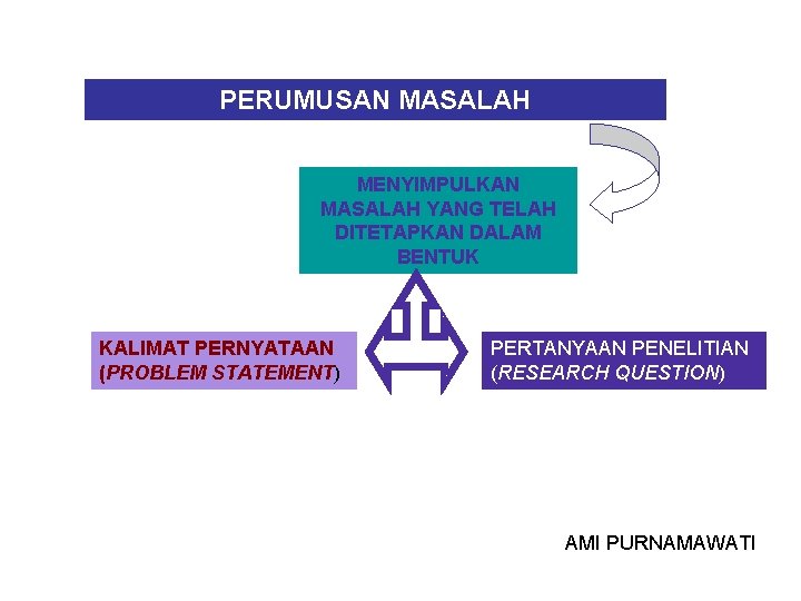 PERUMUSAN MASALAH MENYIMPULKAN MASALAH YANG TELAH DITETAPKAN DALAM BENTUK KALIMAT PERNYATAAN (PROBLEM STATEMENT) PERTANYAAN PERUMUSAN MASALAH MENYIMPULKAN MASALAH YANG TELAH DITETAPKAN DALAM BENTUK KALIMAT PERNYATAAN (PROBLEM STATEMENT) PERTANYAAN