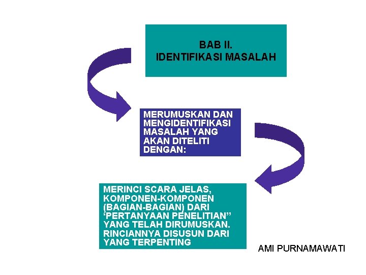 BAB II. IDENTIFIKASI MASALAH MERUMUSKAN DAN MENGIDENTIFIKASI MASALAH YANG AKAN DITELITI DENGAN: MERINCI SCARA