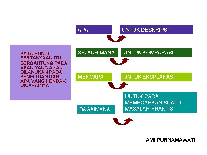 APA KATA KUNCI PERTANYAAN ITU BERGANTUNG PADA APAN YANG AKAN DILAKUKAN PADA PENELITIAN DAN APA KATA KUNCI PERTANYAAN ITU BERGANTUNG PADA APAN YANG AKAN DILAKUKAN PADA PENELITIAN DAN